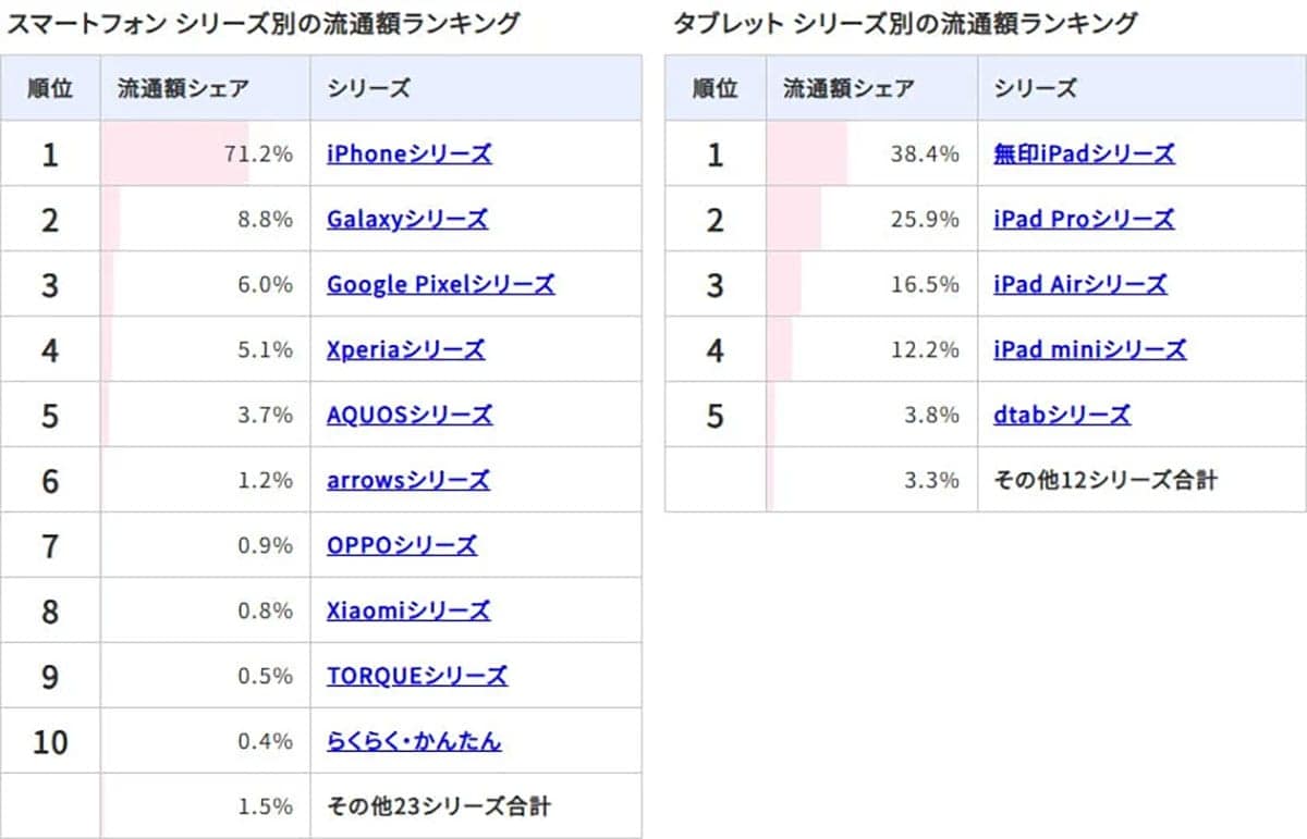 【2025年上半期】中古スマホ流通額ランキング!iPhoneが7割超、SE第3世代がトップにの画像2