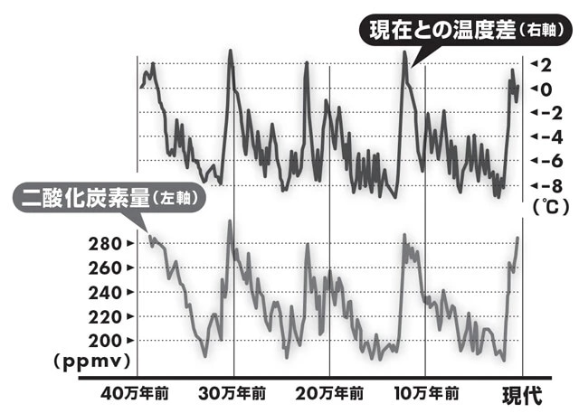過去40万年の地球の気温と二酸化炭素量　氷床コアから解析された古環境のデータ。気温と二酸化炭素量が10万年周期で上昇と降下を繰り返している（出典／Petit and others、1999）