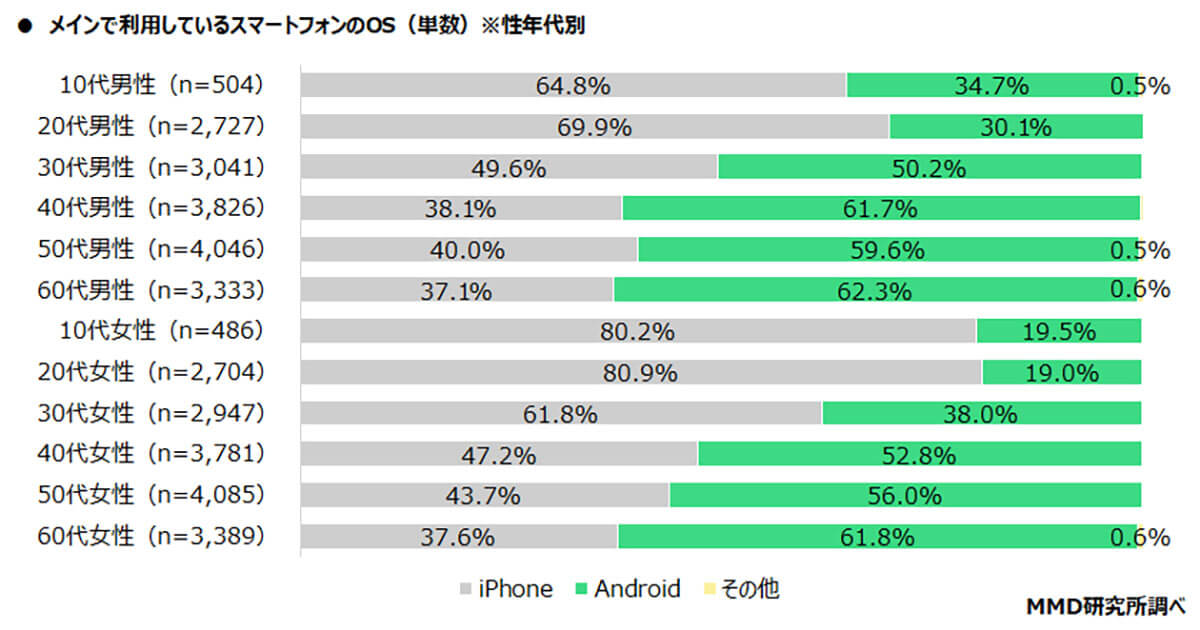 メインで利用しているスマホのOSは（性年代別）？