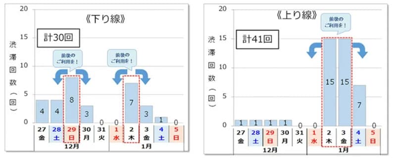 【NEXCO西日本】2024～2025年／年末年始期間における高速道路の渋滞予測を発表 記事1