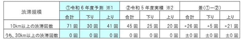 【NEXCO西日本】2024～2025年／年末年始期間における高速道路の渋滞予測を発表 記事3