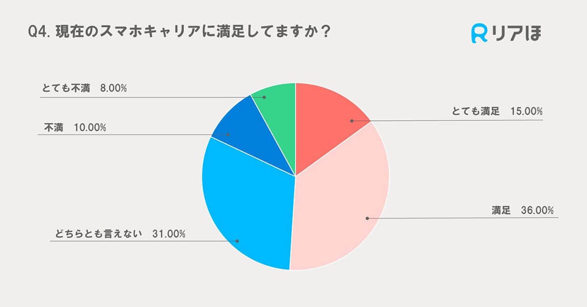 現在のスマホキャリアに満足していますか？