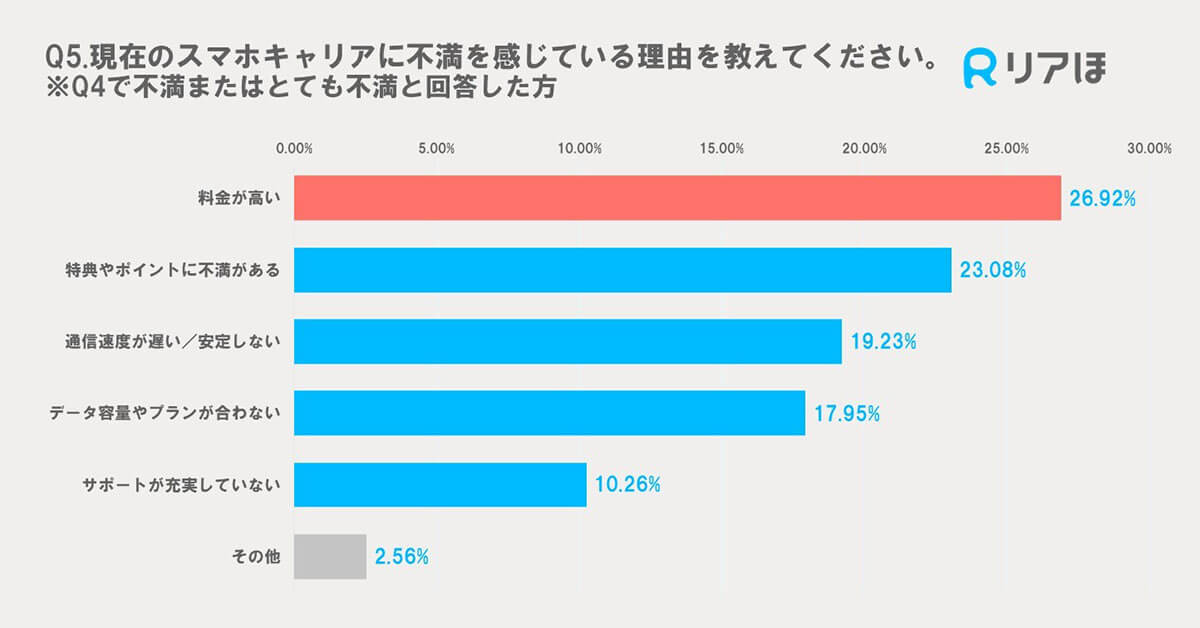 現在のスマホキャリアに不満を感じている理由は？