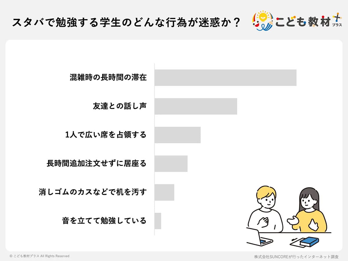 どこまでならOK？ スタバで“ドリンク1杯”の滞在時間、利用者が考えるボーダーラインはの画像3