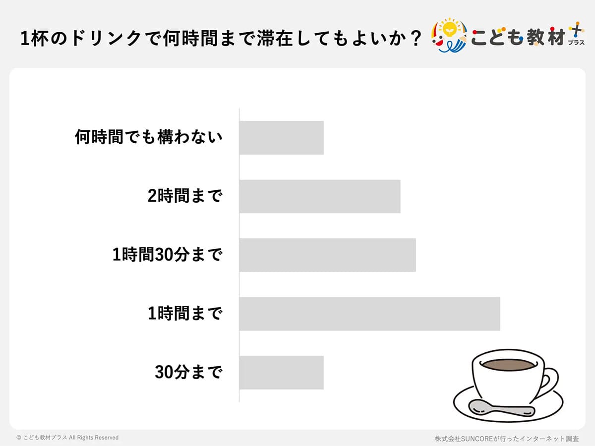 どこまでならOK？ スタバで“ドリンク1杯”の滞在時間、利用者が考えるボーダーラインはの画像4