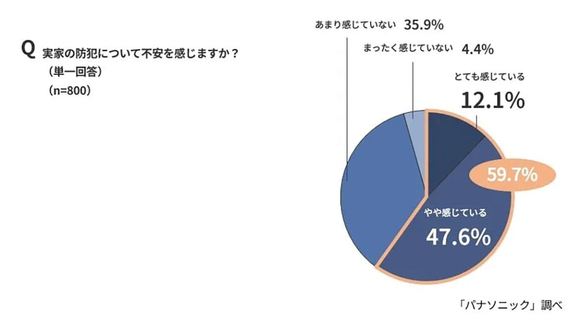 地方の実家、防犯意識に甘さ？空き巣・詐欺被害の不安は7割超【パナソニック調査】の画像1