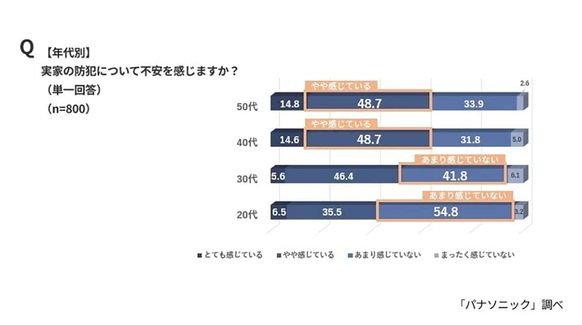 地方の実家、防犯意識に甘さ？空き巣・詐欺被害の不安は7割超【パナソニック調査】の画像2