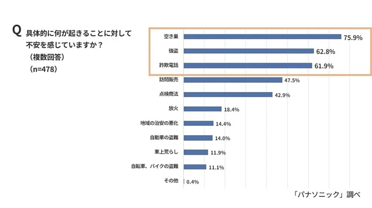 地方の実家、防犯意識に甘さ？空き巣・詐欺被害の不安は7割超【パナソニック調査】の画像3
