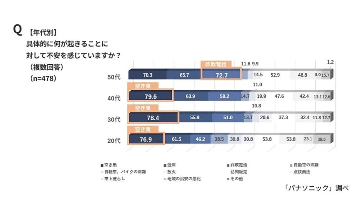地方の実家、防犯意識に甘さ？空き巣・詐欺被害の不安は7割超【パナソニック調査】の画像4