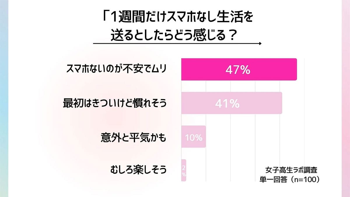 『うちの子も…？』JKの95％がスマホ依存を自覚！『スマホなし無理』の深すぎるワケの画像2
