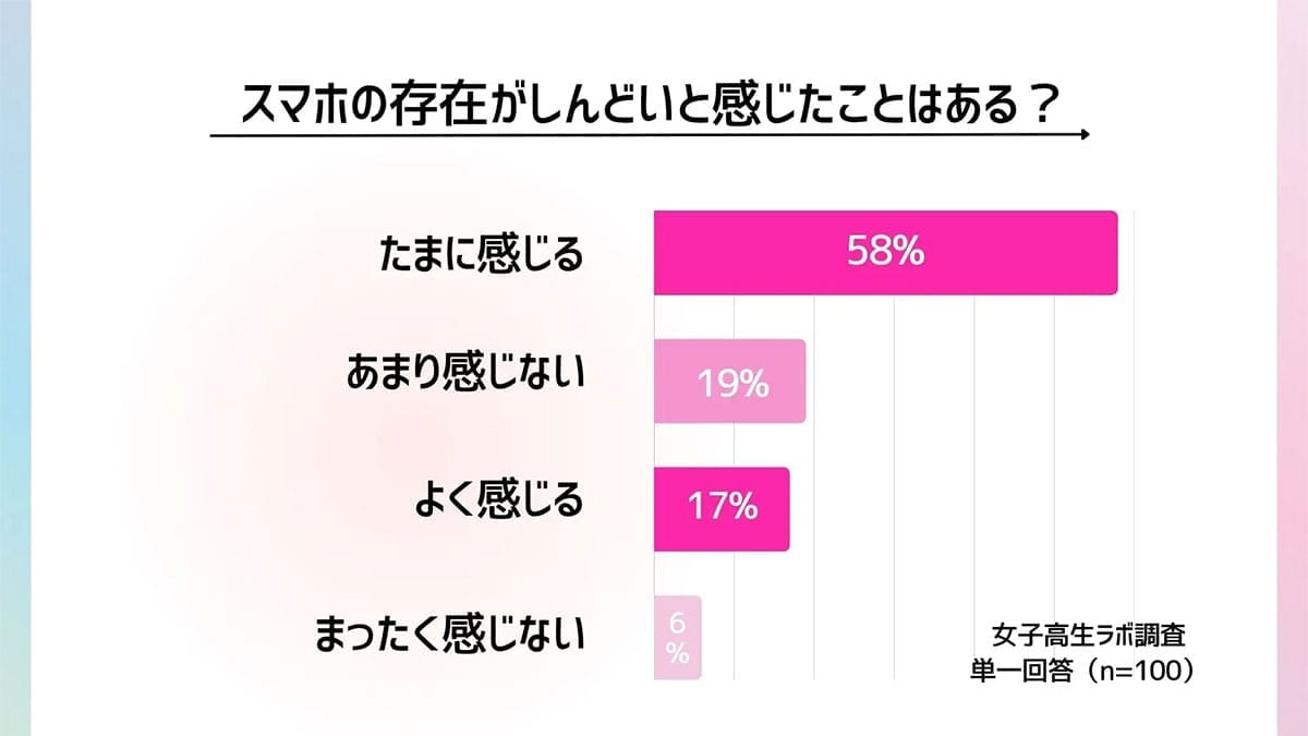 『うちの子も…？』JKの95％がスマホ依存を自覚！『スマホなし無理』の深すぎるワケの画像3