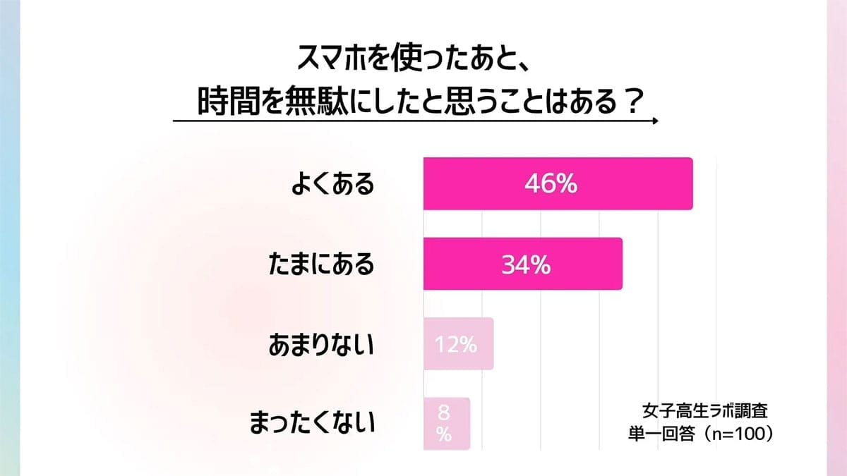 『うちの子も…？』JKの95％がスマホ依存を自覚！『スマホなし無理』の深すぎるワケの画像4