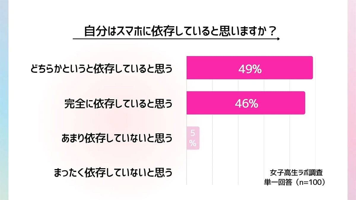 『うちの子も…？』JKの95％がスマホ依存を自覚！『スマホなし無理』の深すぎるワケの画像5