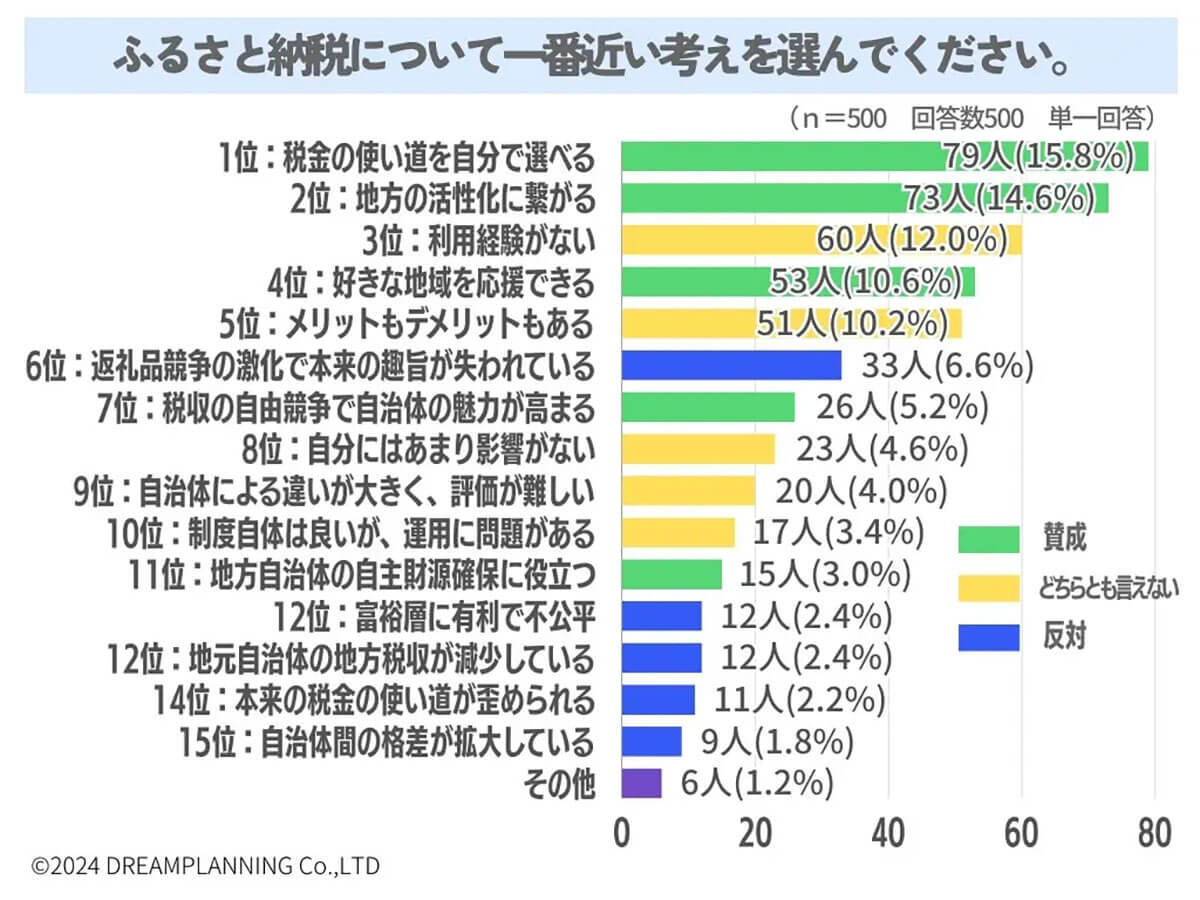 ふるさと納税について、みんなの考えは？