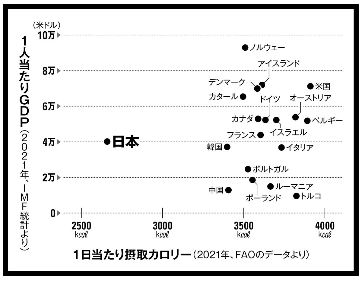 国民の1日当たり摂取カロリーと1人当たりGDPをマッピングした図。FAO（国連食糧農業機関）によれば、日本の摂取カロリーはブルキナファソやニカラグアとほぼ同じ