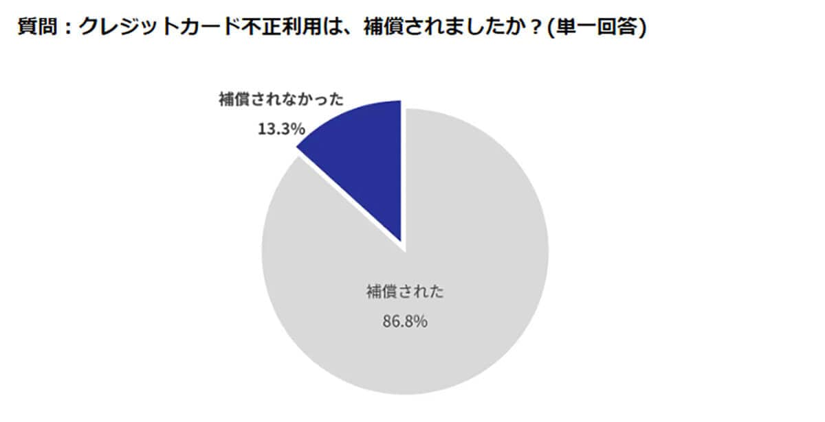 クレジットカード不正利用は、補償されましたか？