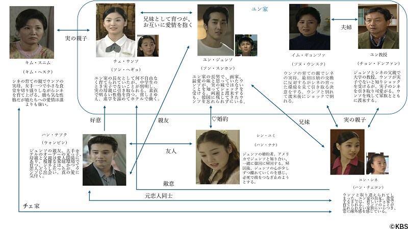 韓国ドラマ「秋の童話」あらすじ＆キャストの魅力を大解剖！【相関図あり】