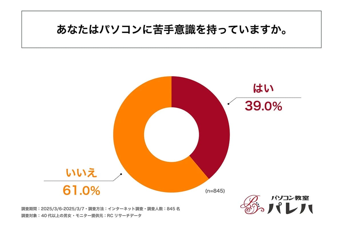 中高年に多いパソコン苦手意識 最大の原因は「専門用語の難解さ」だった【パレハ調べ】の画像1