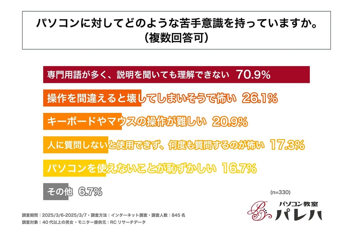 中高年に多いパソコン苦手意識 最大の原因は「専門用語の難解さ」だった【パレハ調べ】の画像2
