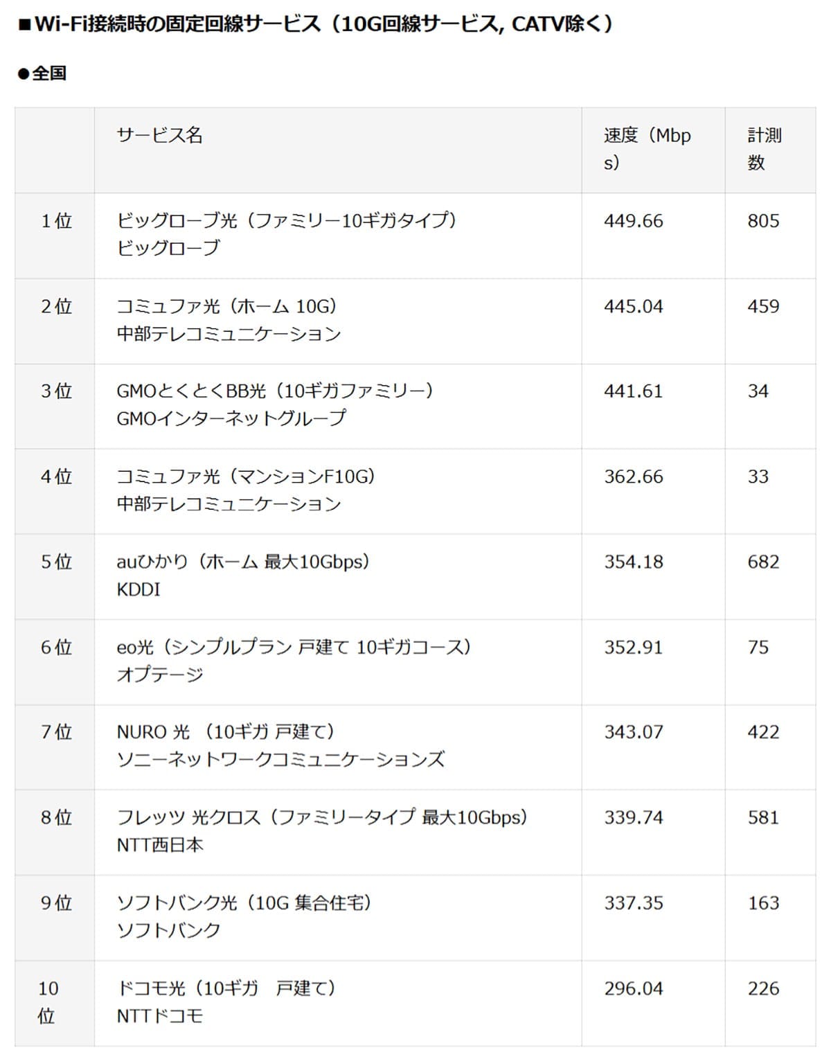 10ギガ回線で日本最速はビッグローブ光！地域ごとの“速度格差”にも注目【RBB TODAY調査】の画像4