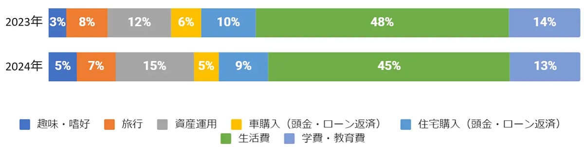 貯金目的の推移