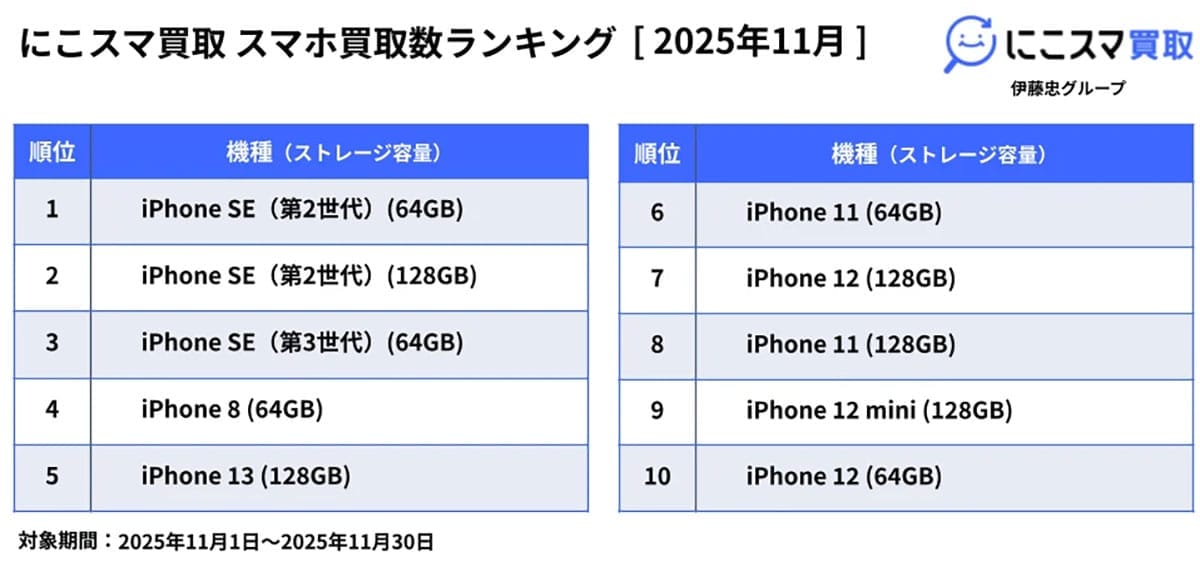 中古スマホ売買ランキング、実質iPhone SE一強? Androidは1機種のみの画像3