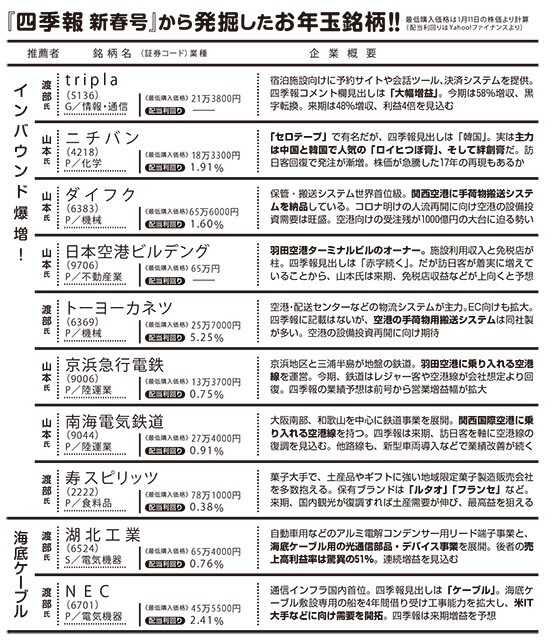 業種の前のアルファベットは、P=プライム市場、S=スタンダード市場、G=グロース市場に上場していることを示す
