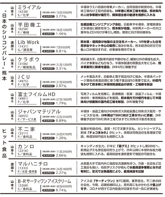 業種の前のアルファベットは、P=プライム市場、S=スタンダード市場、G=グロース市場に上場していることを示す