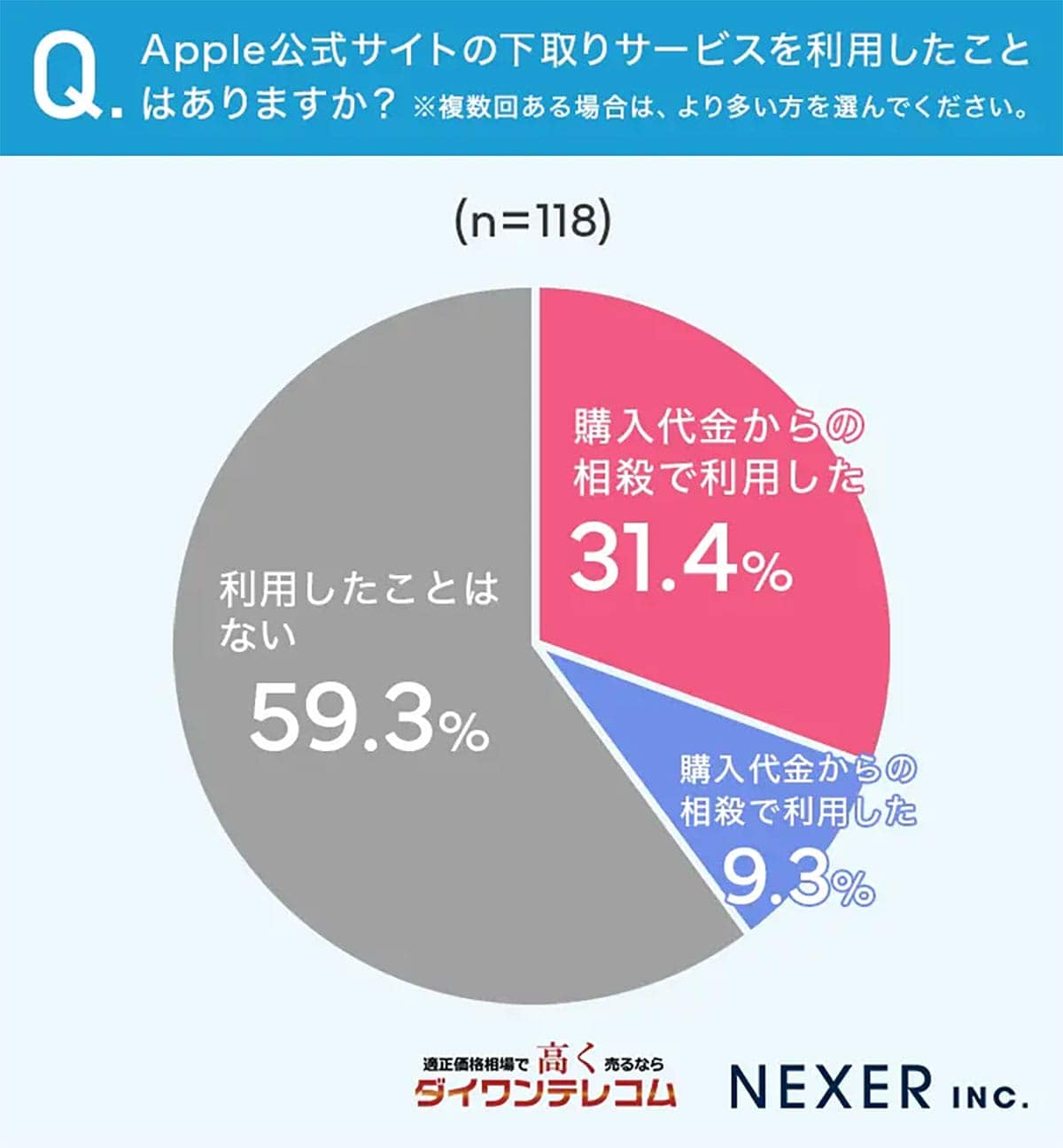 Apple公式vs買取専門店！iPhone／iPad売却先を分ける“安心”と“高額”の二極化の画像2