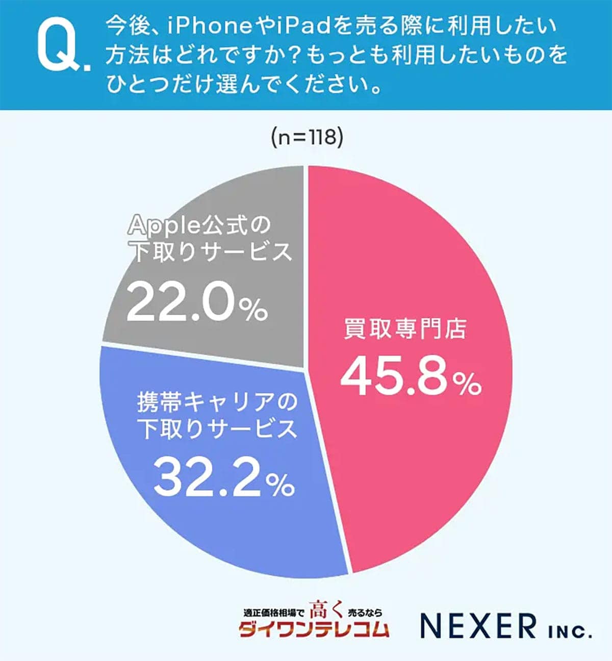 Apple公式vs買取専門店！iPhone／iPad売却先を分ける“安心”と“高額”の二極化の画像4
