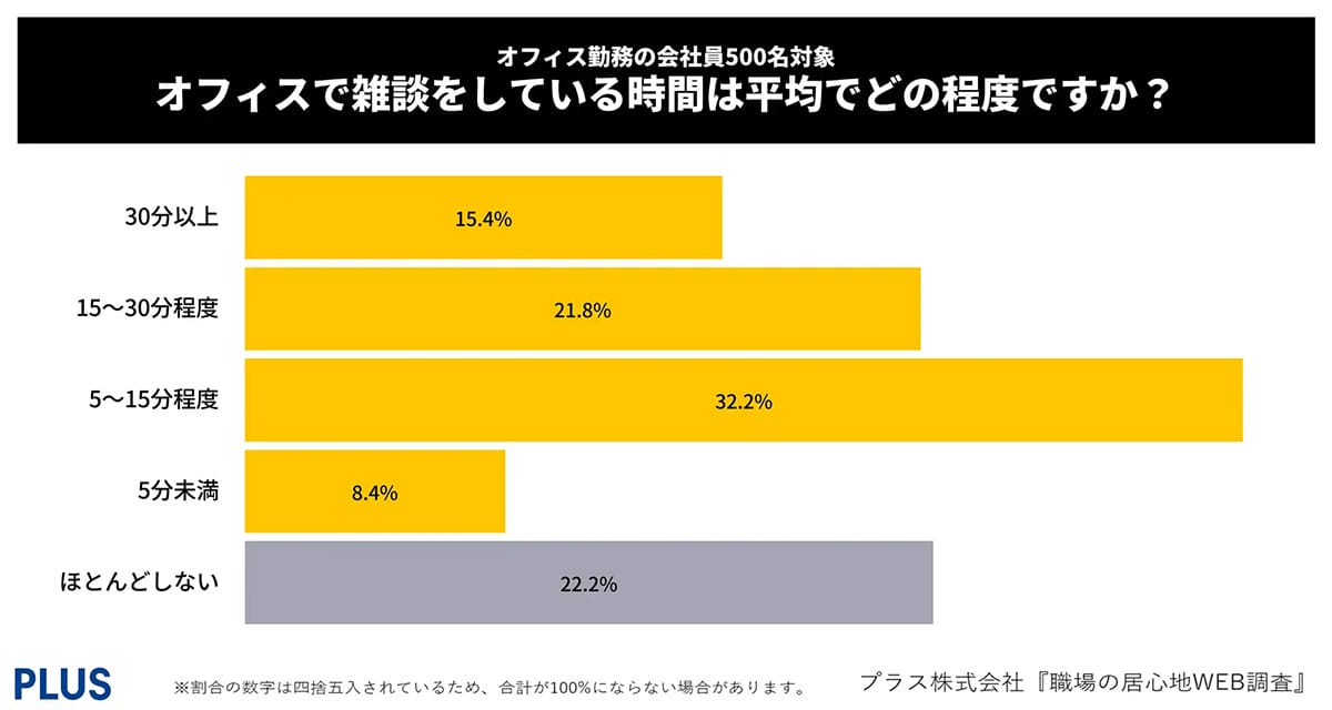 たった30分の雑談で満足度43.5%アップ!“雑談こそ最強の職場改善法”だったの画像2