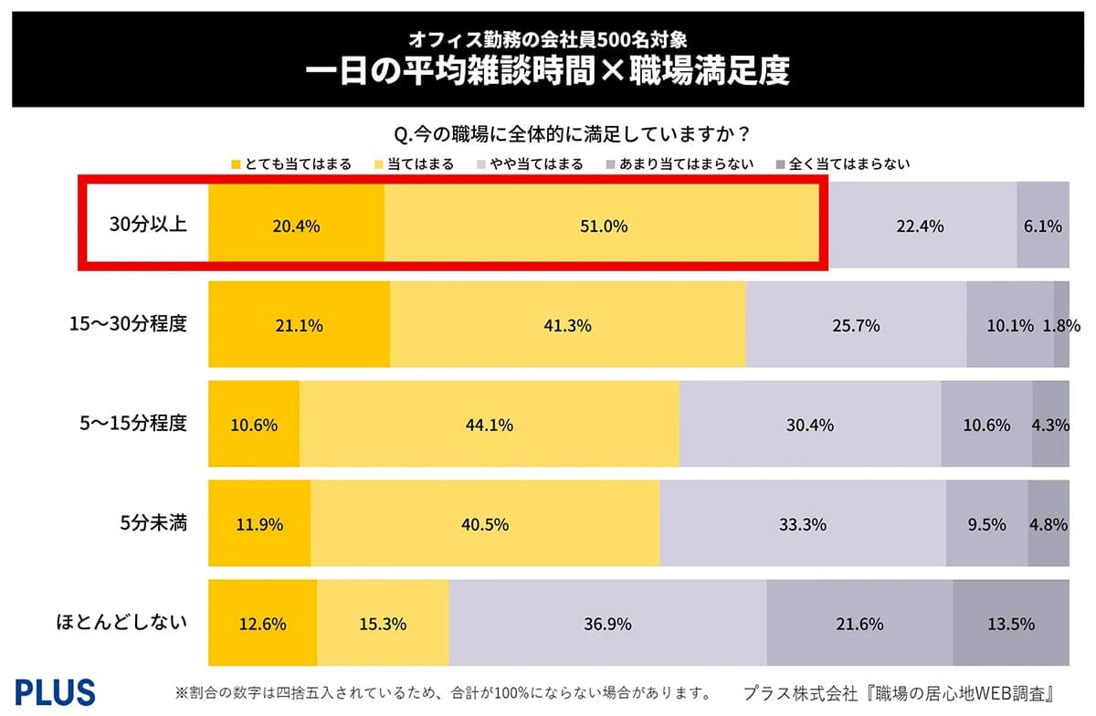 たった30分の雑談で満足度43.5%アップ!“雑談こそ最強の職場改善法”だったの画像3