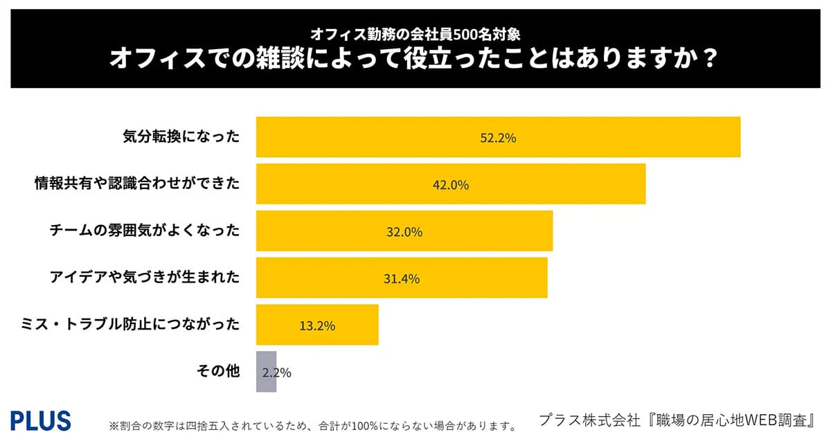 たった30分の雑談で満足度43.5%アップ!“雑談こそ最強の職場改善法”だったの画像4