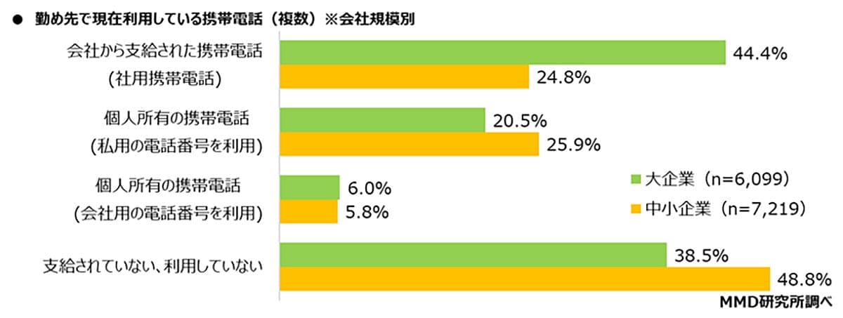 仕事で使う社用スマホ、実はiPhoneが多数派? AIアプリ導入の波も【MMD研究所調査】の画像1
