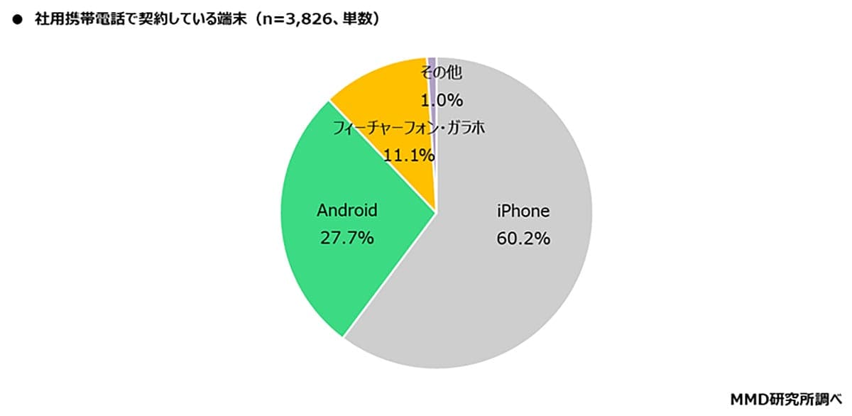 仕事で使う社用スマホ、実はiPhoneが多数派? AIアプリ導入の波も【MMD研究所調査】の画像2