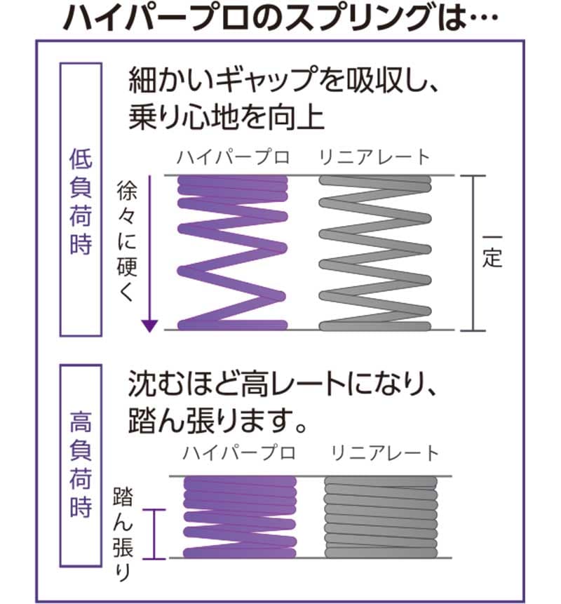 ハイパープロの「サスペンションスプリング」に V-STROM1050 DE用などがラインナップ追加！ 記事1
