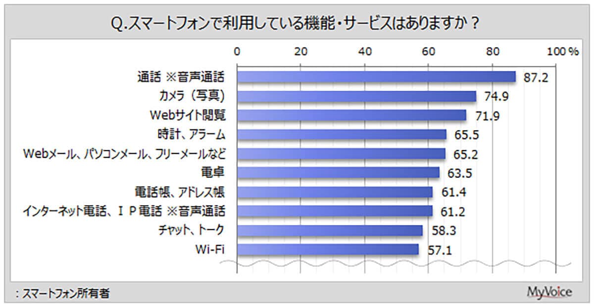 スマートフォンで利用している機能・サービスは？