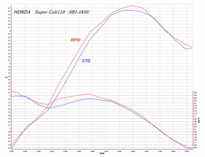 RPM からホンダ Super Cub110［8BJ-JA59］用マフラー「RPM」が登場！（動画あり） 記事4