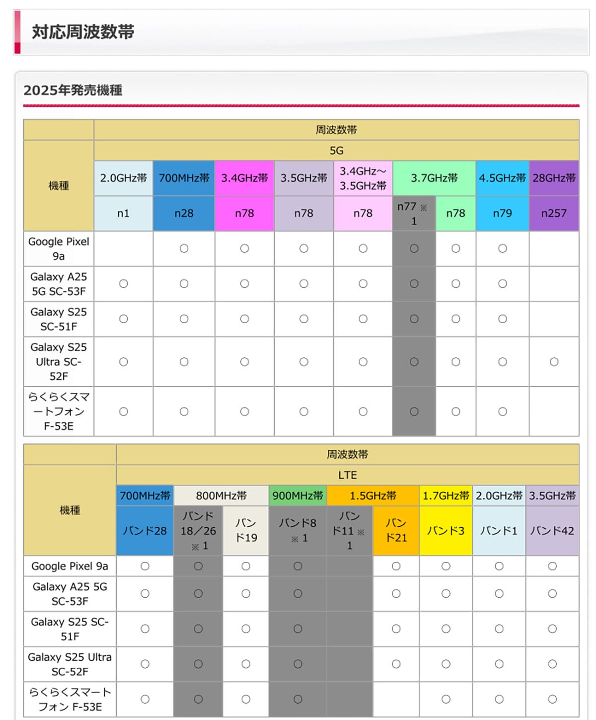 自分のiPhoneがどの電波(バンド)とつながっているのかを簡単に調べる方法の画像3