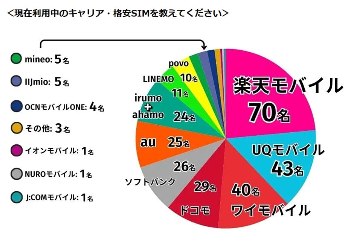 格安SIMユーザーが選ぶ「最も魅力的なキャンペーン」1位は楽天モバイル!【LiPro調査】の画像2