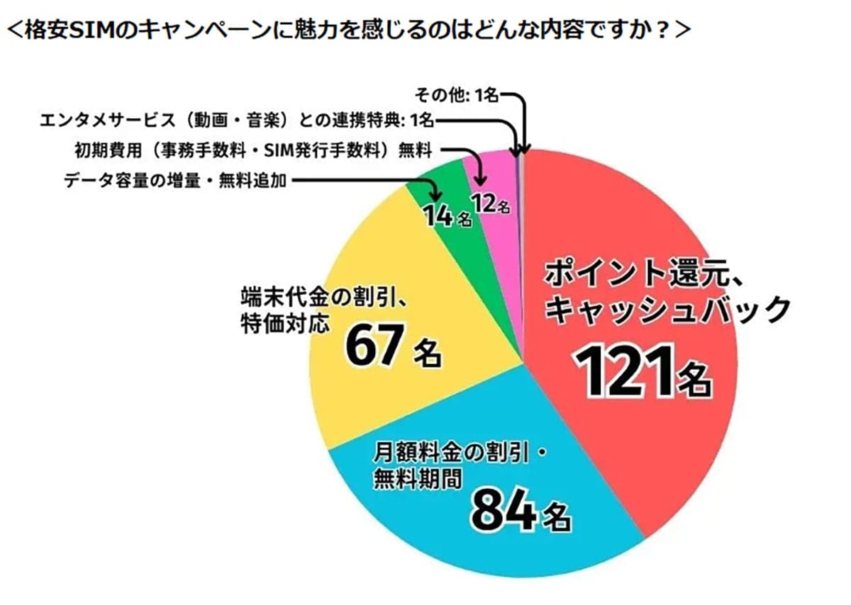 格安SIMユーザーが選ぶ「最も魅力的なキャンペーン」1位は楽天モバイル!【LiPro調査】の画像4