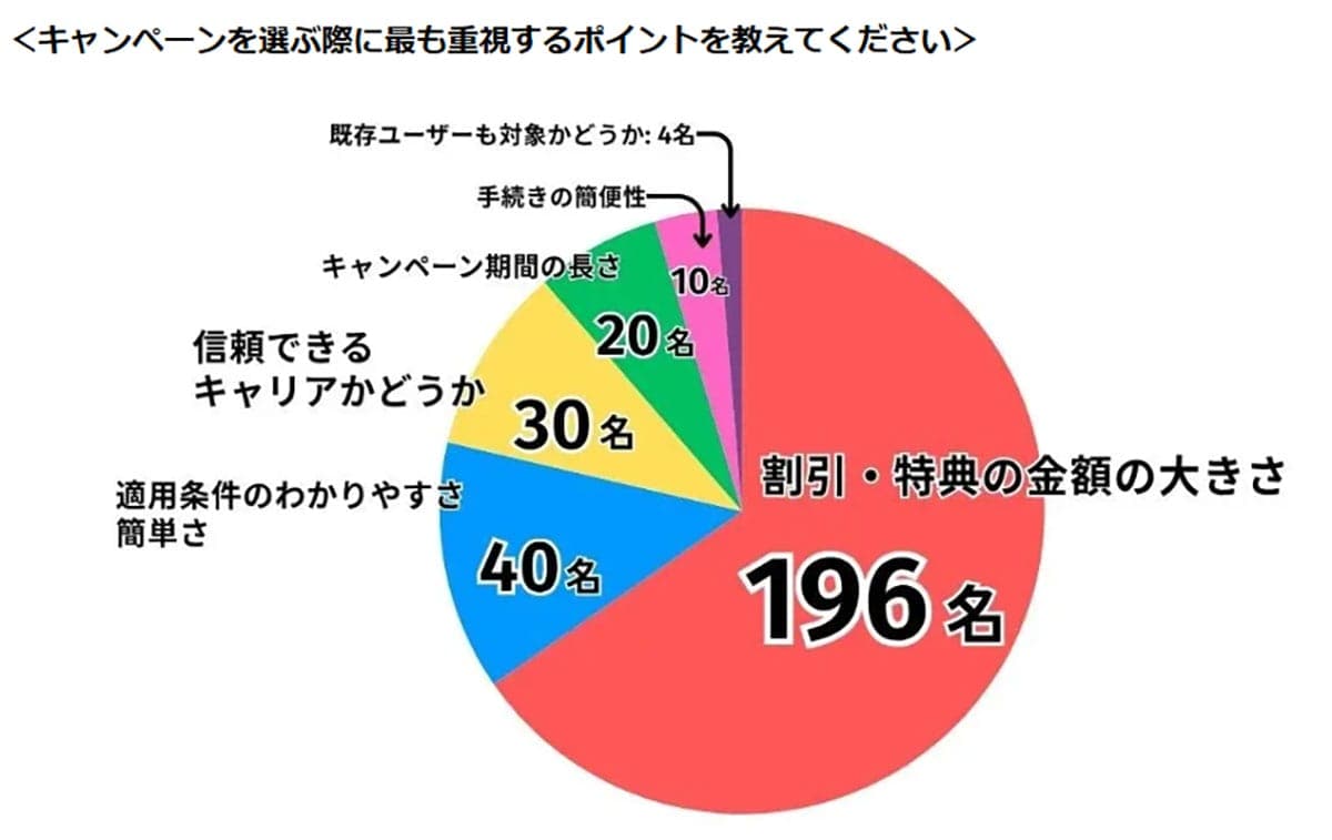 格安SIMユーザーが選ぶ「最も魅力的なキャンペーン」1位は楽天モバイル!【LiPro調査】の画像5