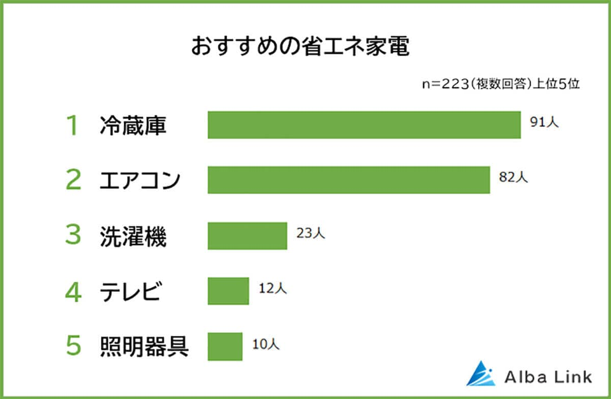 おすすめの省エネ家電