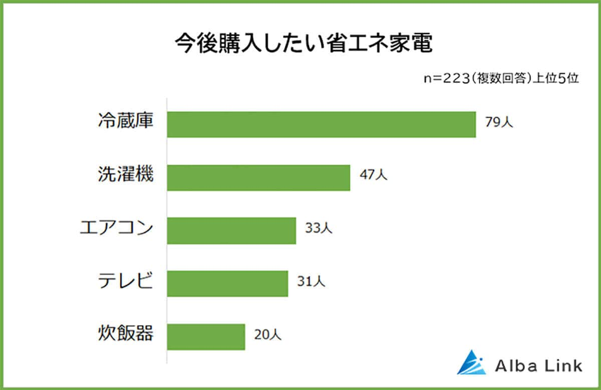 今後購入したい省エネ家電は？