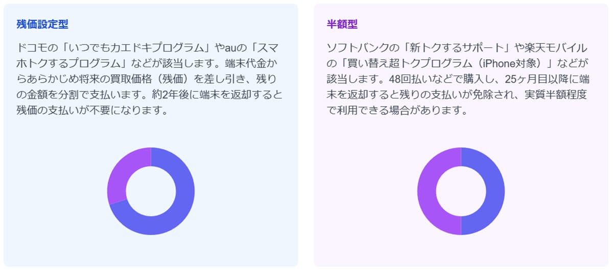 キャリアの「端末購入プログラム」は利用可能?1