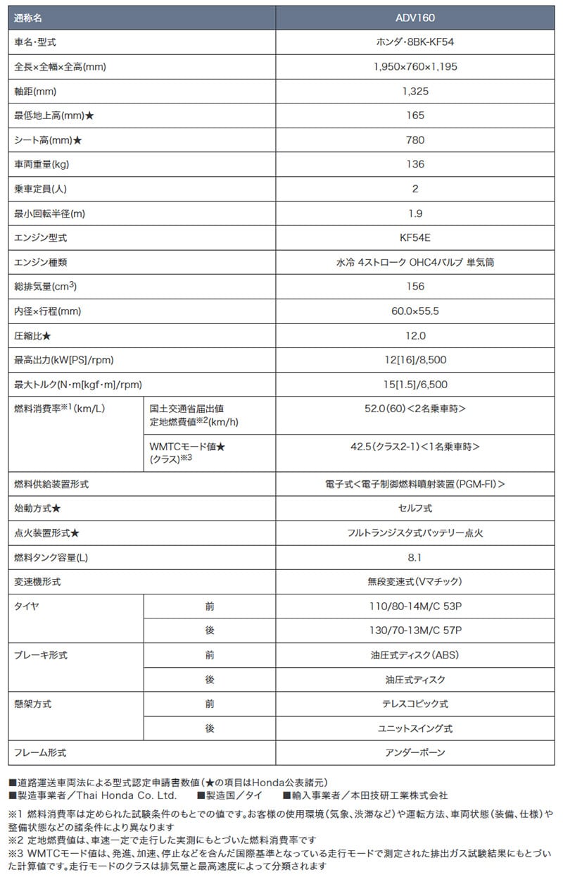 【ホンダ】軽二輪スクーター「ADV160」のカラーバリエーションを変更し12/19に発売！ 記事1