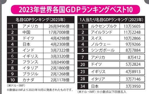 2023年世界各国GDPランキングベスト10【眠れなくなるほど面白い図解プレミアム経済の話】