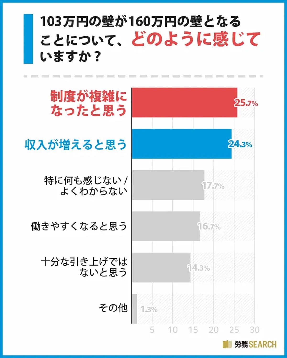 収入増のチャンスなのに不安も…「103万円の壁」引き上げに対するリアルな声とはの画像4