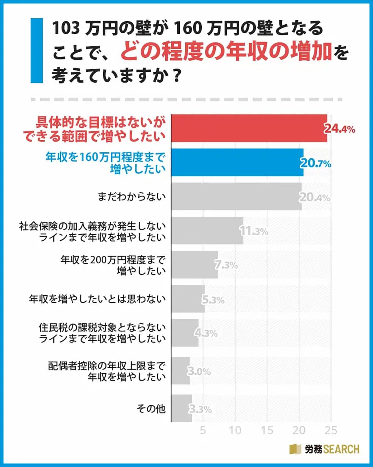 収入増のチャンスなのに不安も…「103万円の壁」引き上げに対するリアルな声とはの画像6