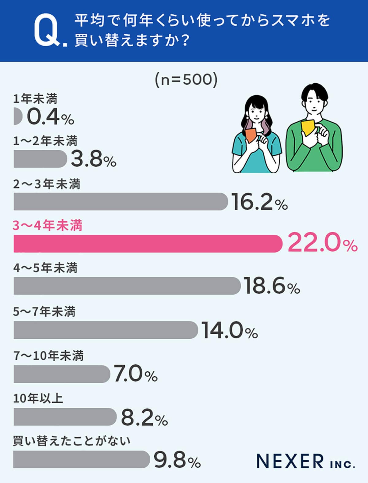 平均で何年くらい使ってからスマホを買い替えますか？